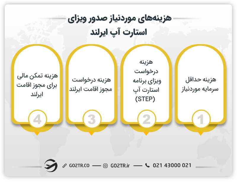 هزینه صدور ویزای استارتاپ ایرلند
