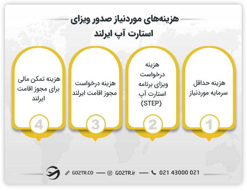 هزینه صدور ویزای استارتاپ ایرلند 
