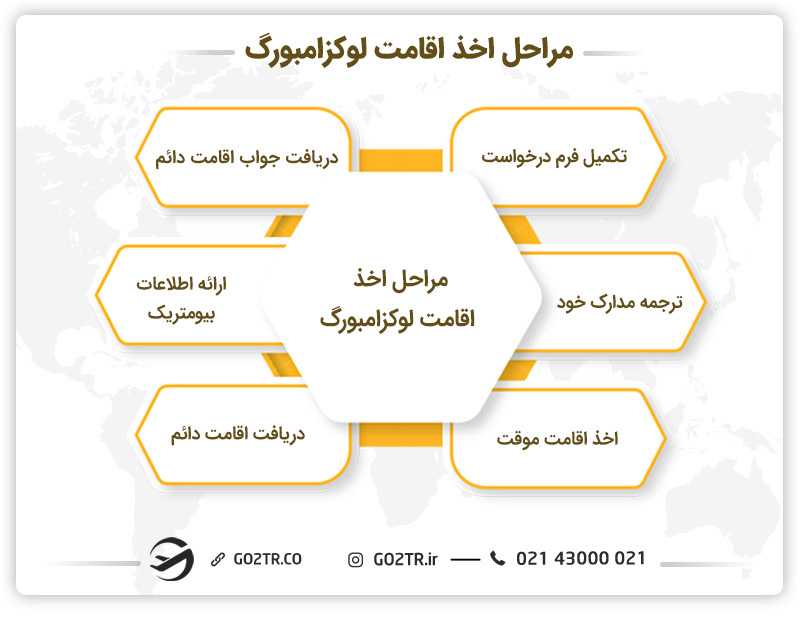مراحل مورد نیاز برای اخذ اقامت لوکزامبورگ