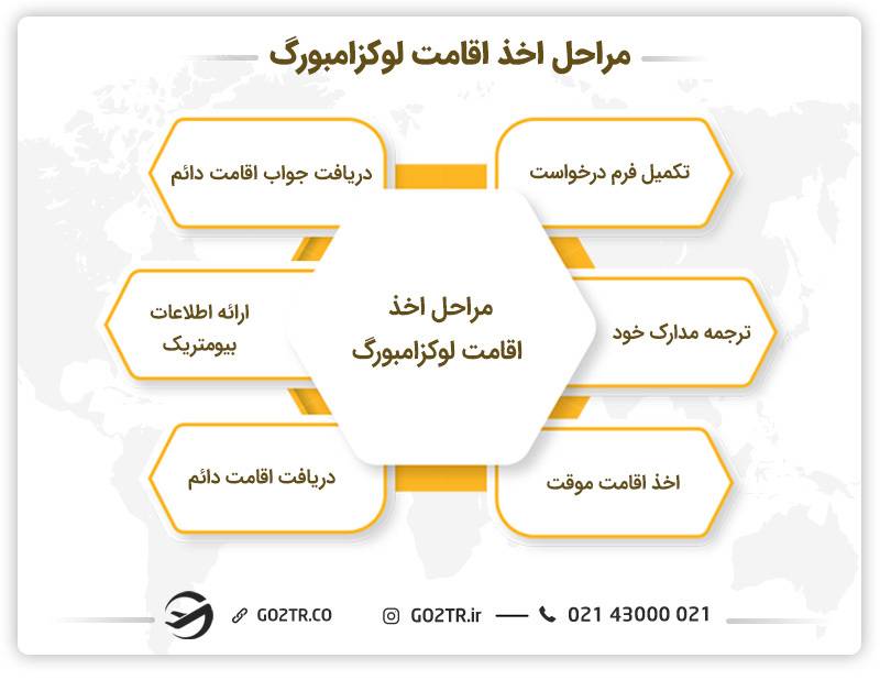 مراحل مورد نیاز برای اخذ اقامت لوکزامبورگ