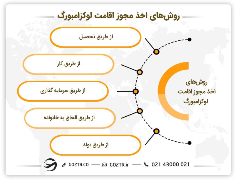 روش‌های اخذ مجوز اقامت لوکزامبورگ