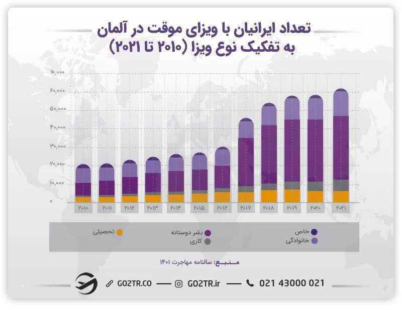 نمودار تعداد ایرانیان با ویزای موقت در آلمان به تفکیک نوع ویزا در سالهای ۲۰۱۰ الی ۲۰۲۰
