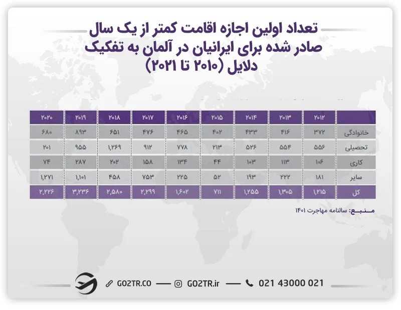 آمار تعداد اولین اجازه اقامت کمتر از یک سال صادر شده برای ایرانیان در آلمان به تفکیک دلایل