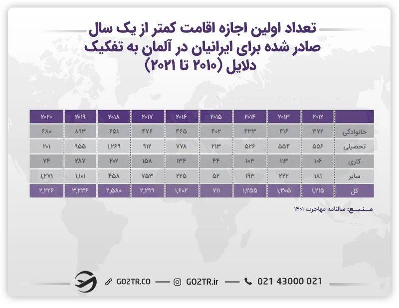 آمار تعداد اولین اجازه اقامت کمتر از یک سال صادر شده برای ایرانیان در آلمان به تفکیک دلایل 