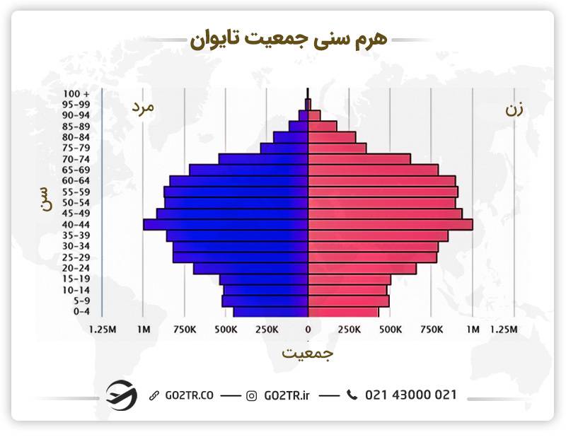 هرم سنی جمعیت تایوان
