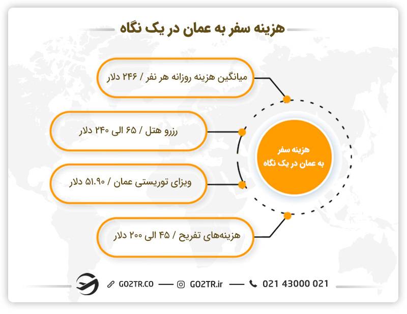 هزینه سفر به عمان در یک نگاه