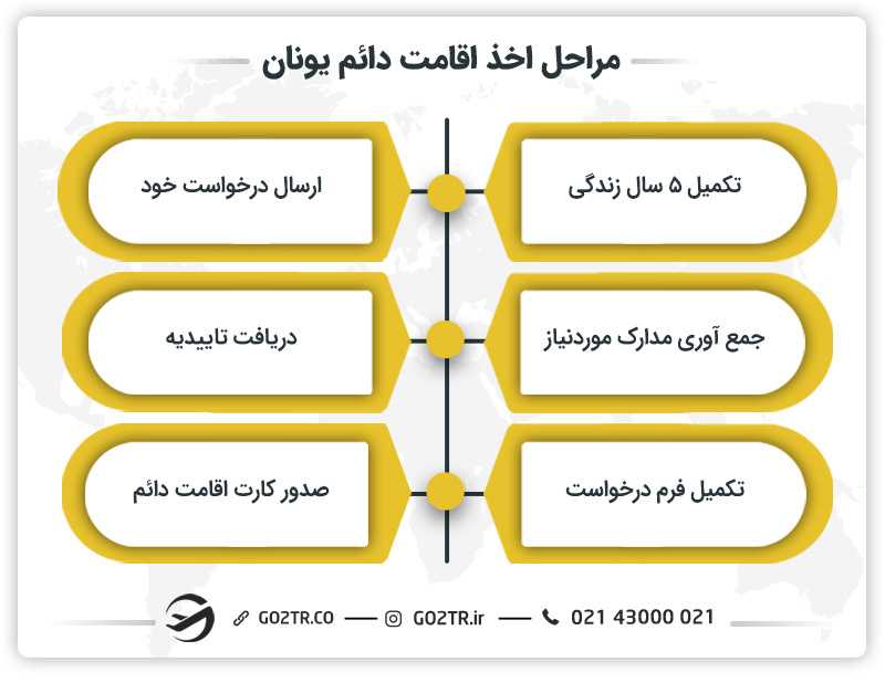 مراحل اخذ اقامت دائم یونان