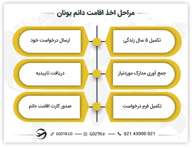 مراحل اخذ اقامت دائم یونان