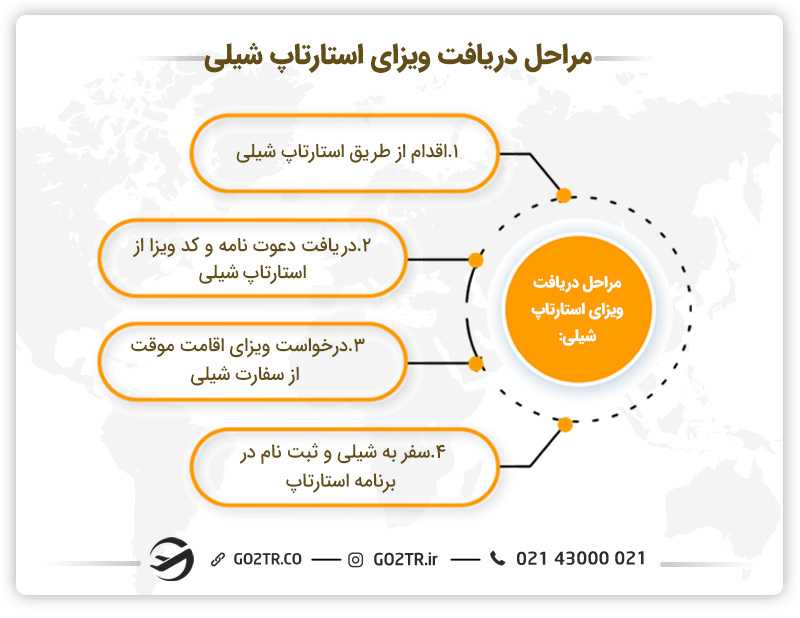 مراحل دریافت ویزای استارتاپ شیلی