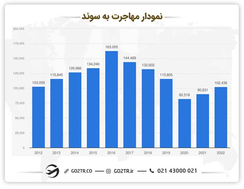 نمودار مهاجرت به سوئد