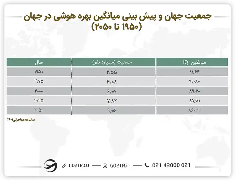 میانگین بهره هوشی در جهان