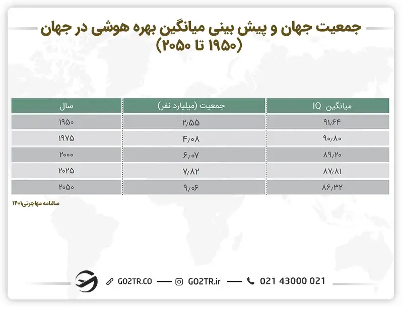 میانگین بهره هوشی در جهان