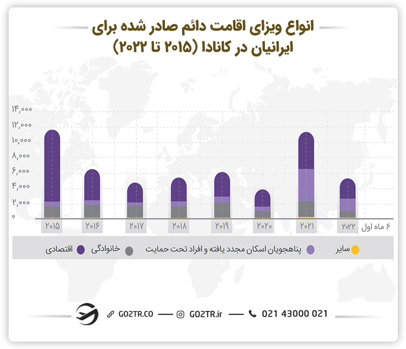 انواع ویزای اقامت دائم صادر شده برای ایرانی‌ها در کانادا