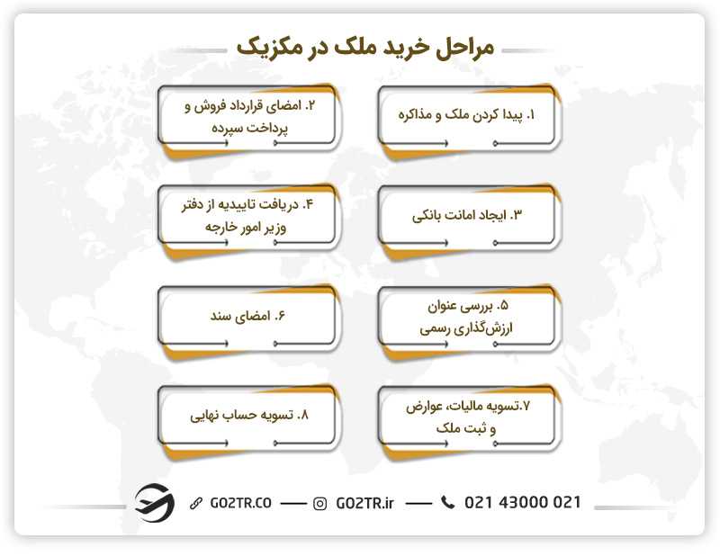 مراحل خرید ملک در مکزیک