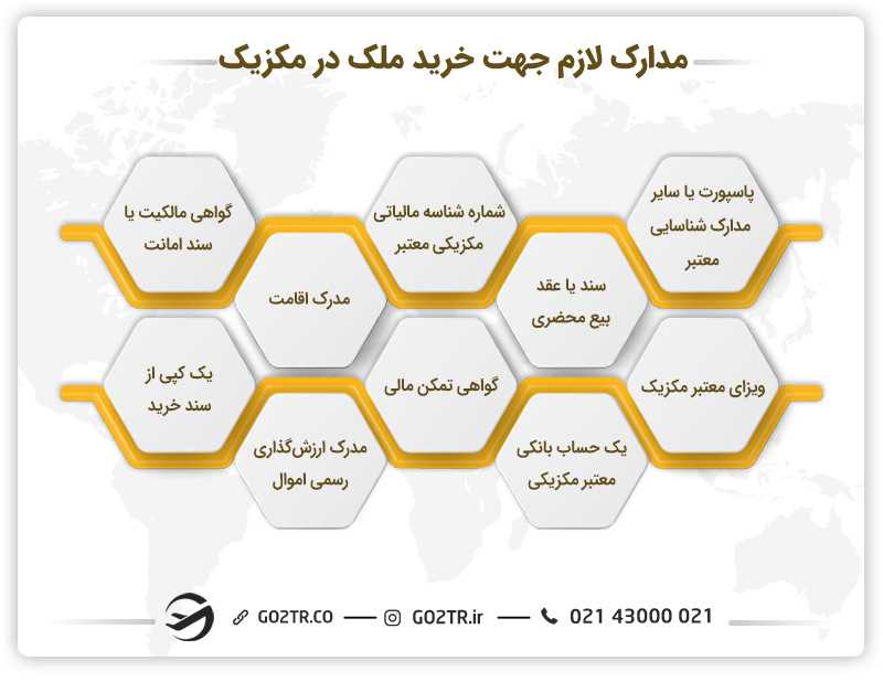 مدارک لازم جهت خرید ملک در مکزیک