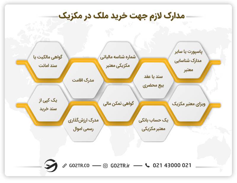 مدارک لازم جهت خرید ملک در مکزیک