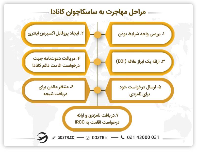 مراحل مهاجرت به ساسکاچوان کانادا