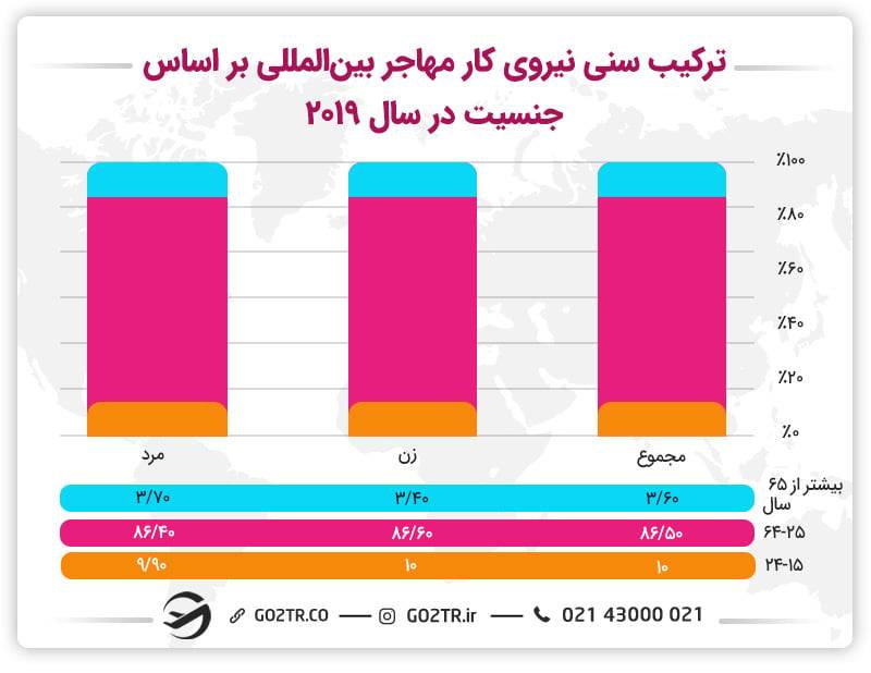 ترکیب سنی نیروی کار مهاجر بین‌المللی براساس جنسیت