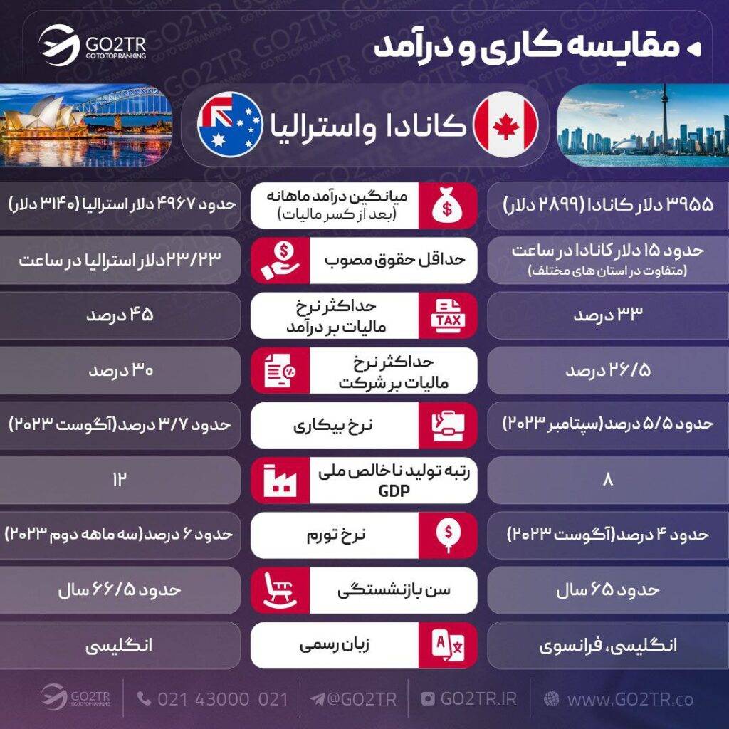 اینفوگرافی مقایسه درآمد و شرایط کار کانادا با استرالیا