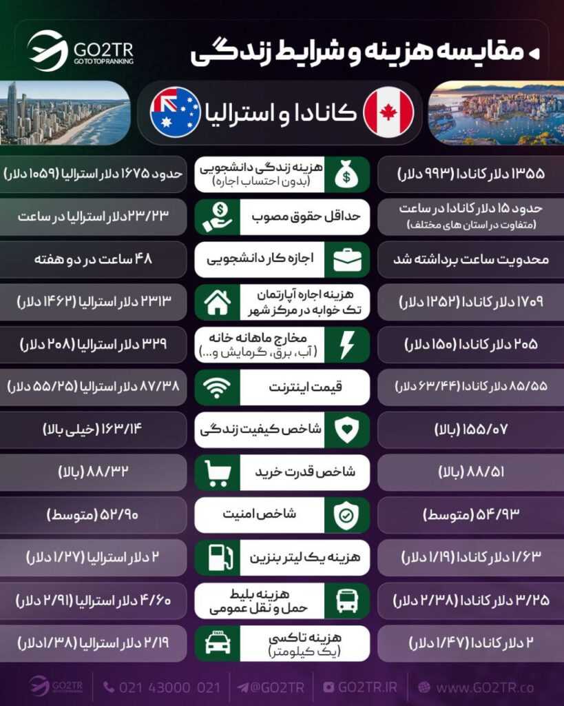 اینفوگرافی مقایسه شرایط زندگی کانادا با استرالیا