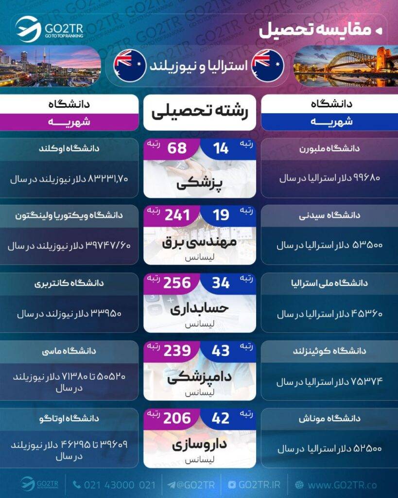 اینفوگرافی مقایسه تحصیلی استرالیا و نیوزلند