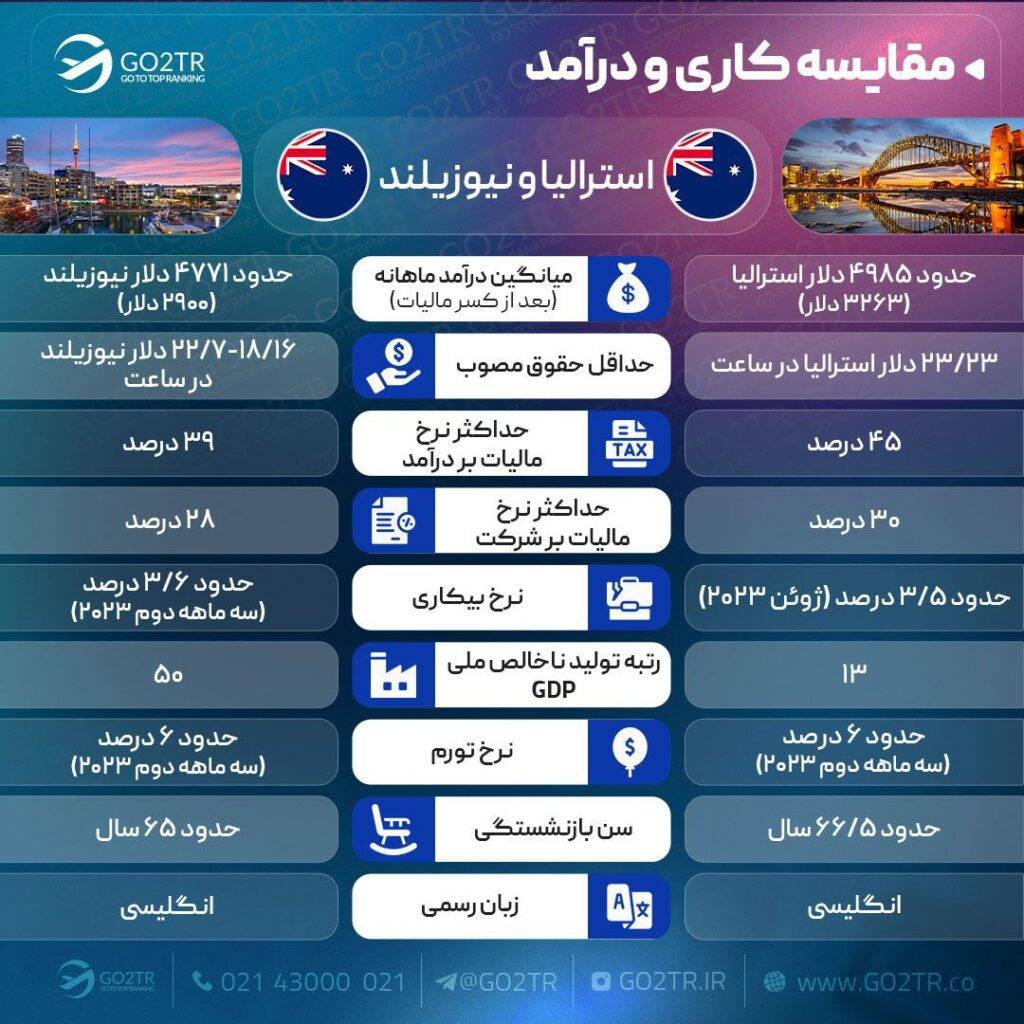 اینفوگرافی مقایسه کاری استرالیا و نیوزلند