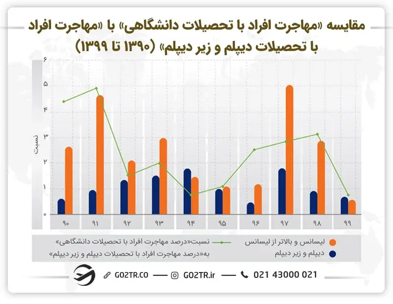 مقایسه مهاجرت افراد با تحصیلات دانشگاهی  با مهاجرت افراد با تحصیلات دیپلم و زیردیپلم