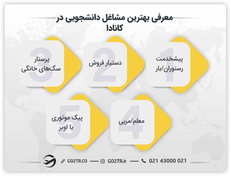 معرفی بهترین مشاغل دانشجویی در کانادا