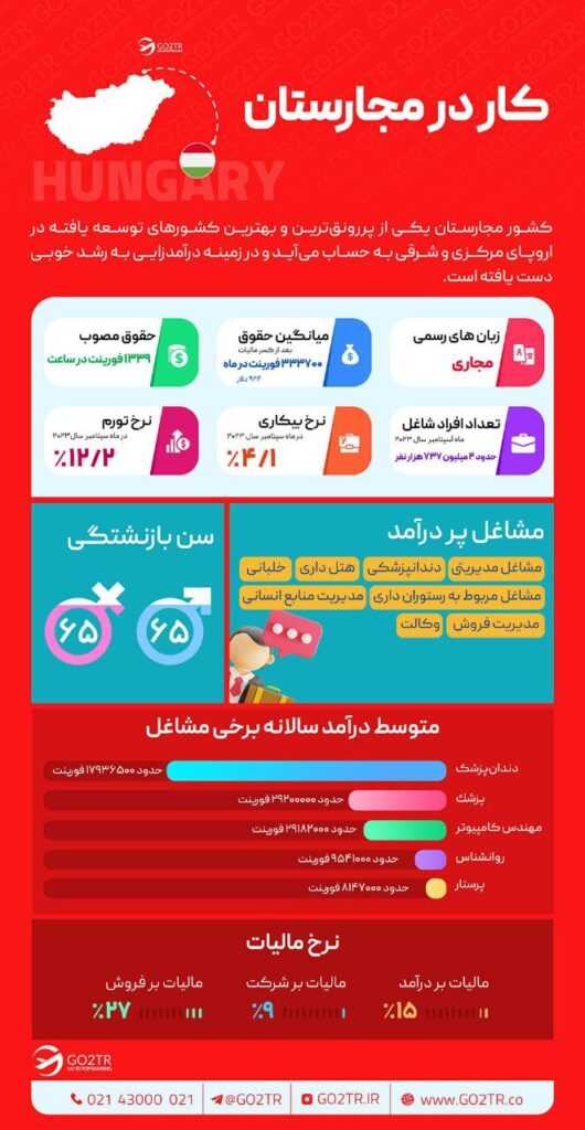 اینفوگرافی کار در مجارستان