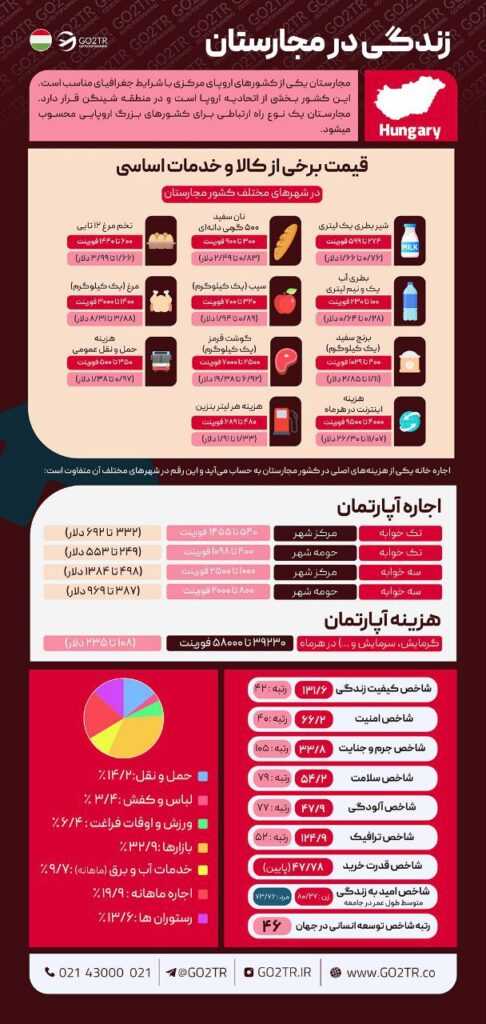 اینفوگرافی زندگی در مجارستان