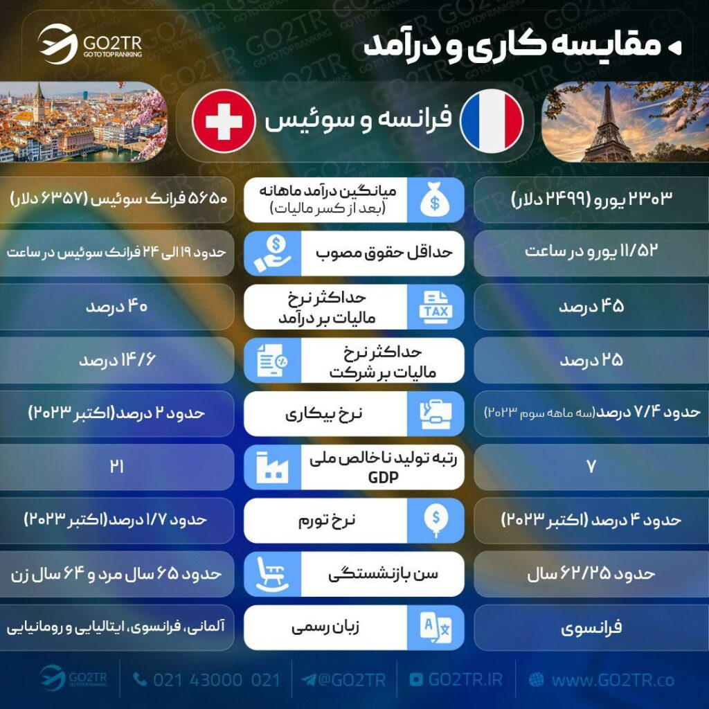 اینفوگرافی مقایسه کاری فرانسه و سوئیس