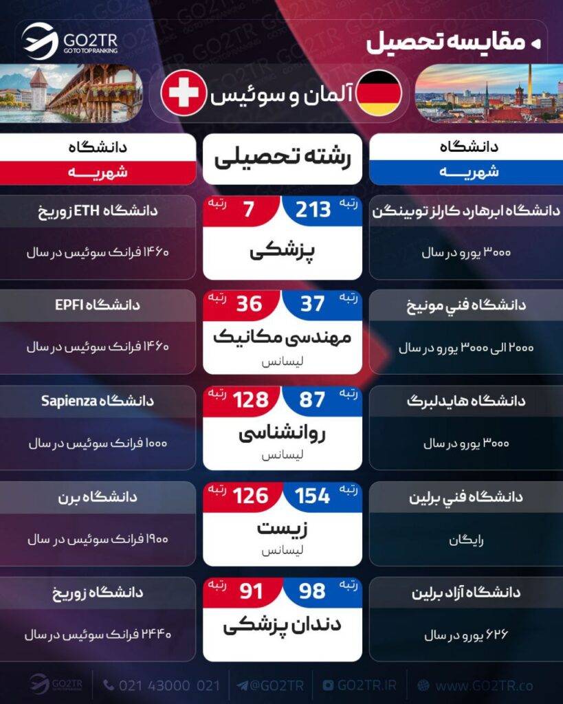 اینفوگرافی مقایسه تحصیلی آلمان و سوئیس