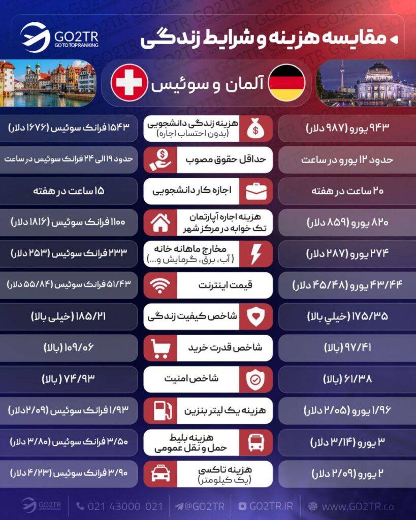 اینفوگرافی مقایسه زندگی آلمان و سوئیس 