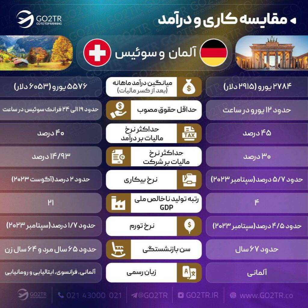 اینفوگرافی مقایسه کاری آلمان و سوئیس