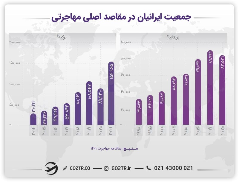 نمودار جمعیت ایرانیان در مقاصد اصلی مهاجرتی