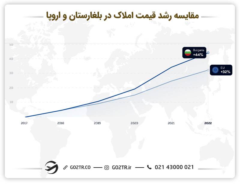 مقایسه رشد قیمت املاک در بلغارستان و اروپا 