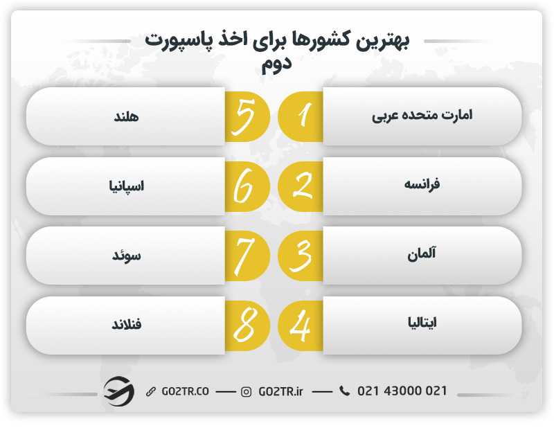 نحوه ورود و خروج افراد دو تابعیتی و بهترین کشورها برای اخذ تابعیت دوم