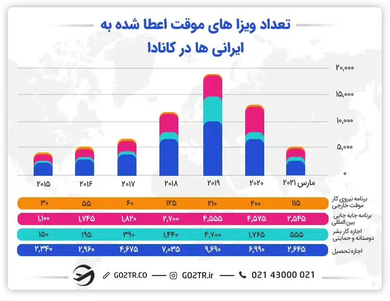 تعداد ویزاهای موقت اعطا شده به ایرانیها در کانادا