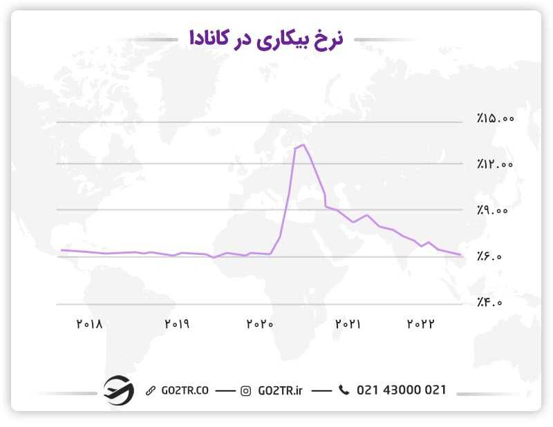 نرخ بیکاری در کانادا