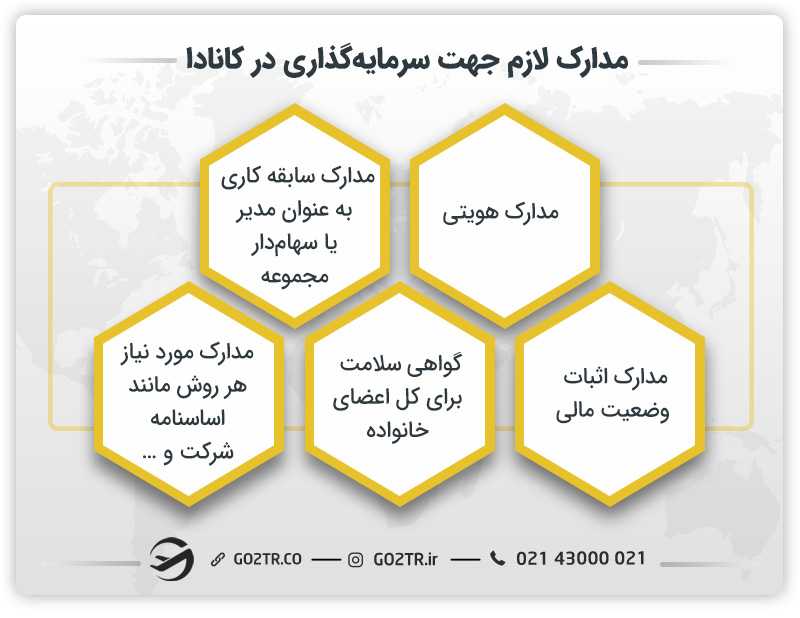 مدارک لازم جهت سرمایه گذاری در کانادا