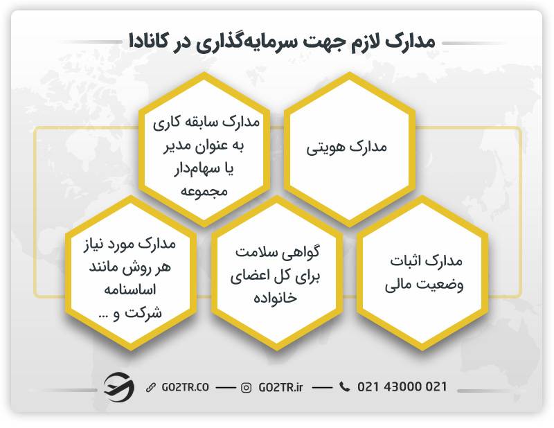 مدارک لازم جهت سرمایه گذاری در کانادا