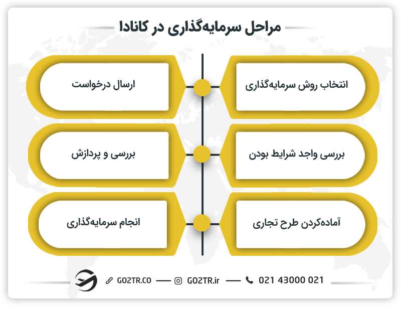 مراحل سرمایه گذاری در کانادا