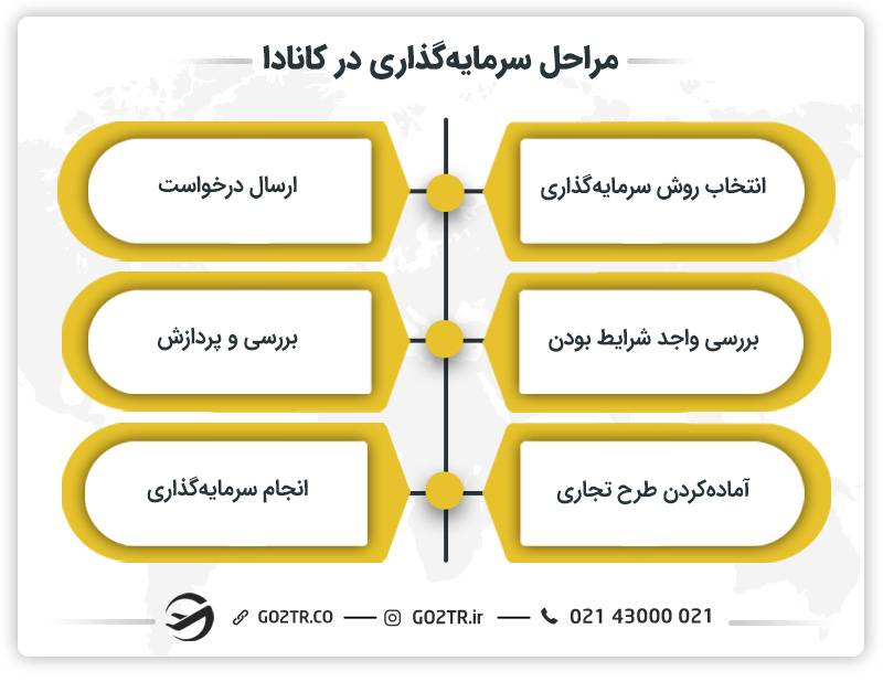 مراحل سرمایه گذاری در کانادا