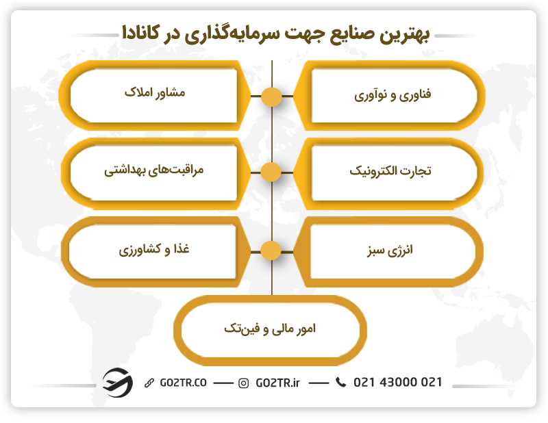 بهترین صنایع جهت سرمایه گذاری در کانادا