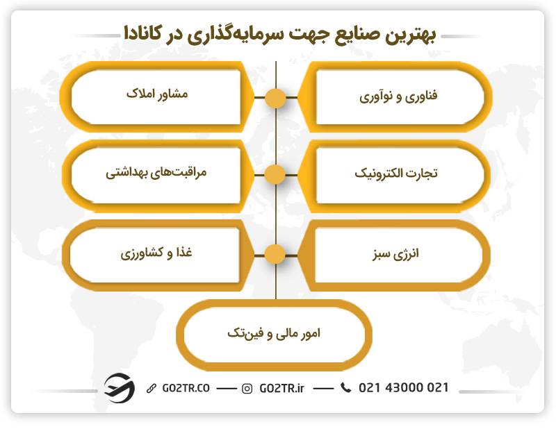 بهترین صنایع جهت سرمایه گذاری در کانادا