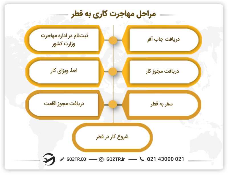 مراحل مهاجرت کاری به قطر