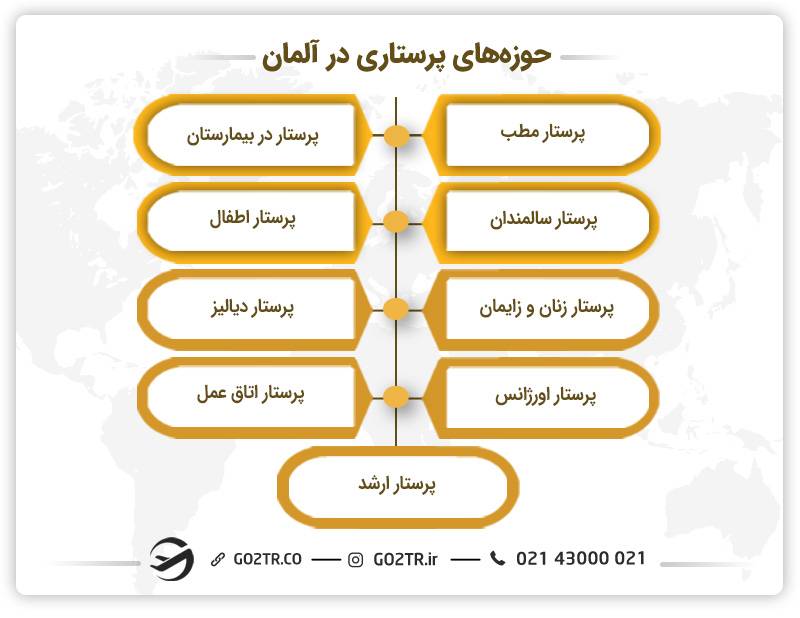حوزه های مختلف برای مهاجرت پرستاران به آلمان