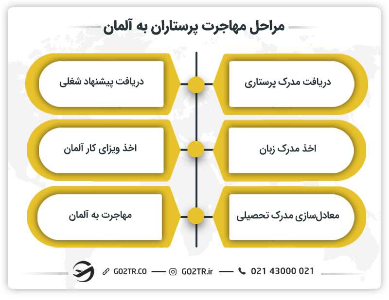 مراحل مهاجرت پرستاران به آلمان