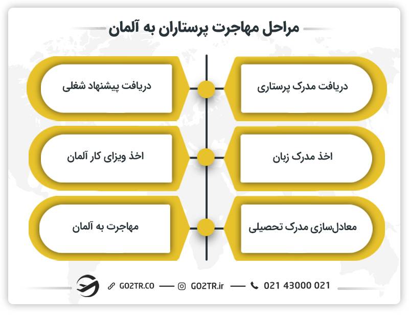 مراحل مهاجرت پرستاران به آلمان