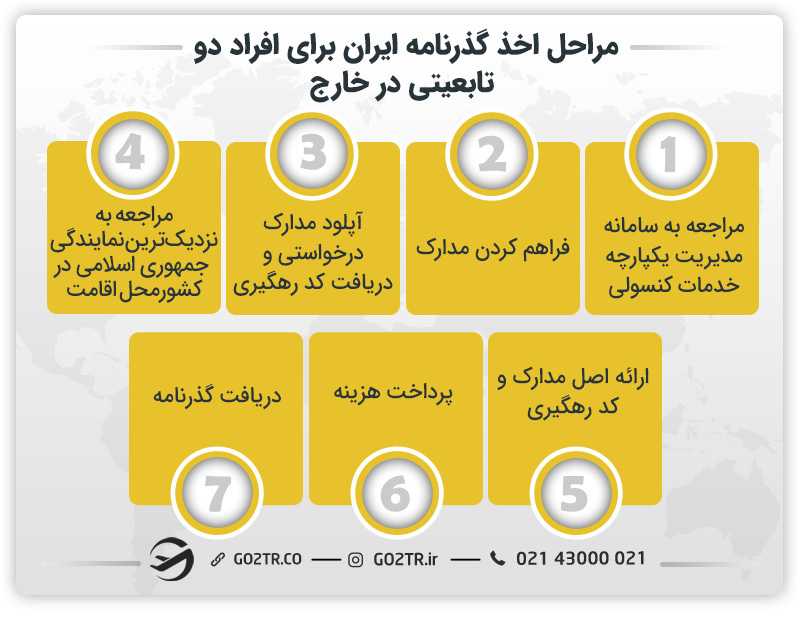 کلیه مراحل اخذ گذرنامه برای ورود و خروج دو تابعیتیها